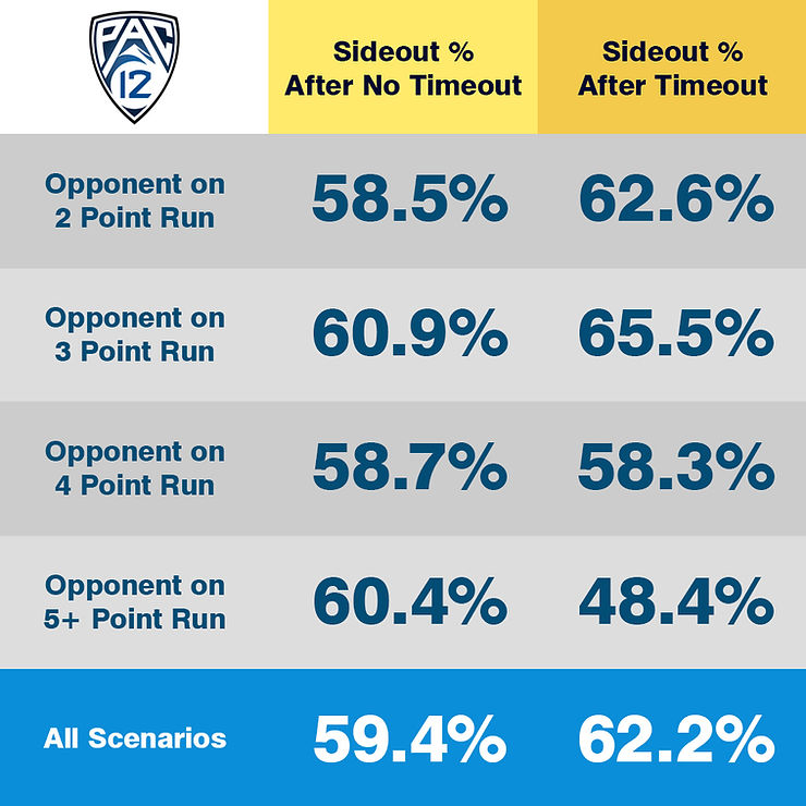 PAC 12 Timeout Statistics